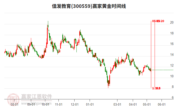 300559佳發(fā)教育黃金時間周期線工具 300559佳發(fā)教育黃金時間周期線工具