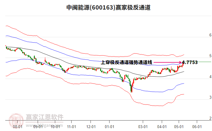 600163中闽能源赢家极反通道工具