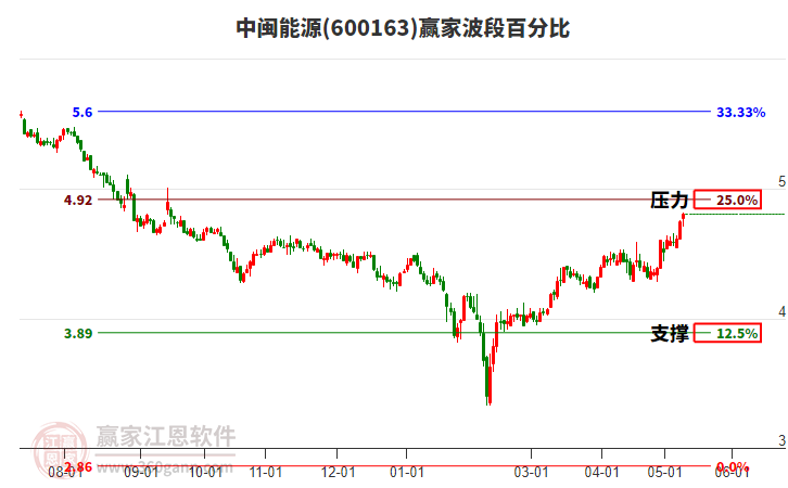 600163中闽能源波段百分比工具