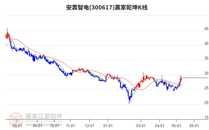 300617安靠智電贏家乾坤K線工具