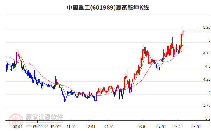 601989中國重工贏家乾坤K線工具 601989中國重工贏家乾坤K線工具