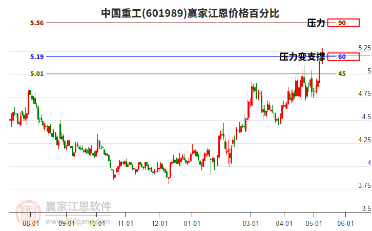 601989中國重工江恩價格百分比工具 601989中國重工江恩價格百分比工具