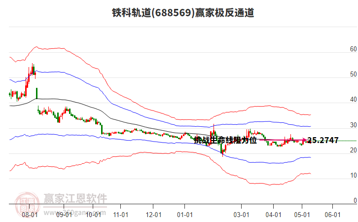 688569铁科轨道赢家极反通道工具