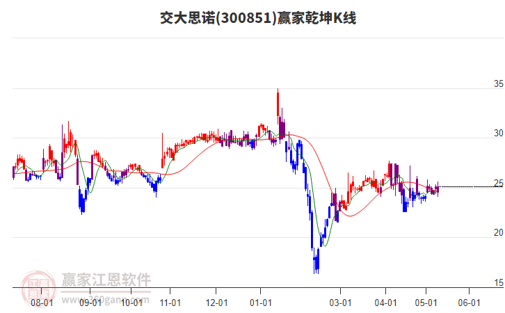 300851交大思諾贏家乾坤K線工具