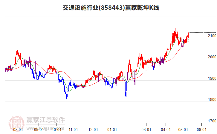858443交通設施贏家乾坤K線工具