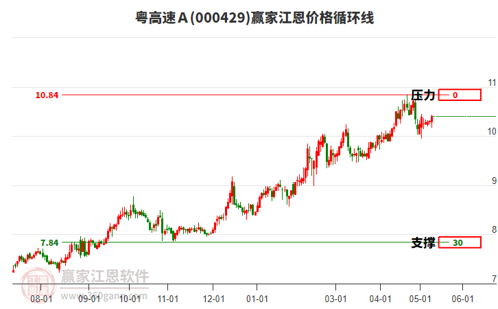 000429粵高速Ａ江恩價格循環(huán)線工具