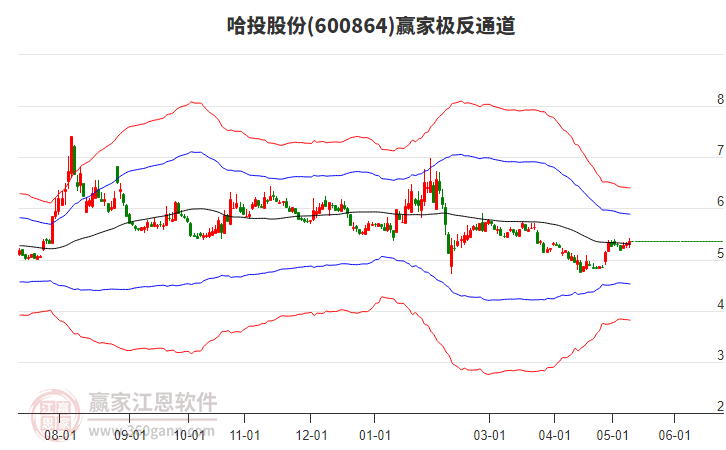 600864哈投股份赢家极反通道工具