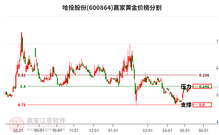 600864哈投股份黄金价格分割工具