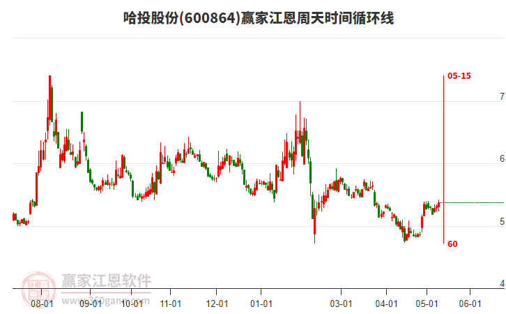 600864哈投股份江恩周天时间循环线工具