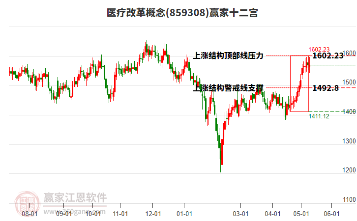 859308醫(yī)療改革贏家十二宮工具 859308醫(yī)療改革贏家十二宮工具