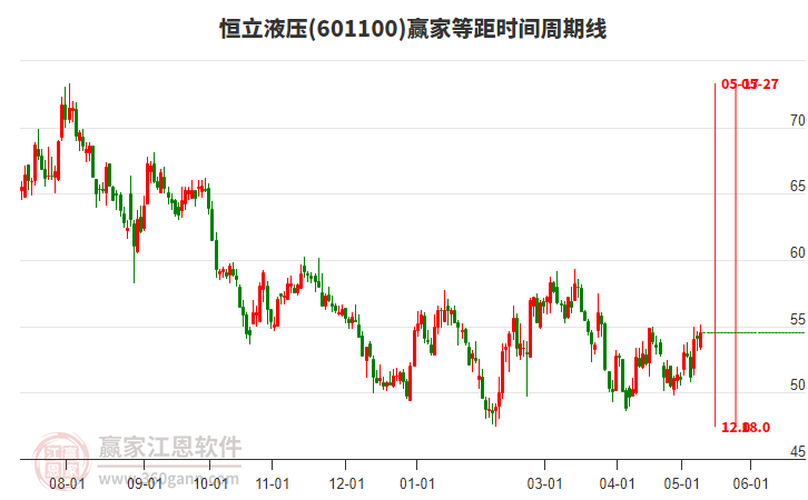 601100恒立液壓等距時(shí)間周期線工具