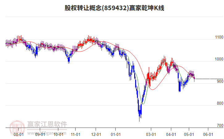 859432股权转让赢家乾坤K线工具