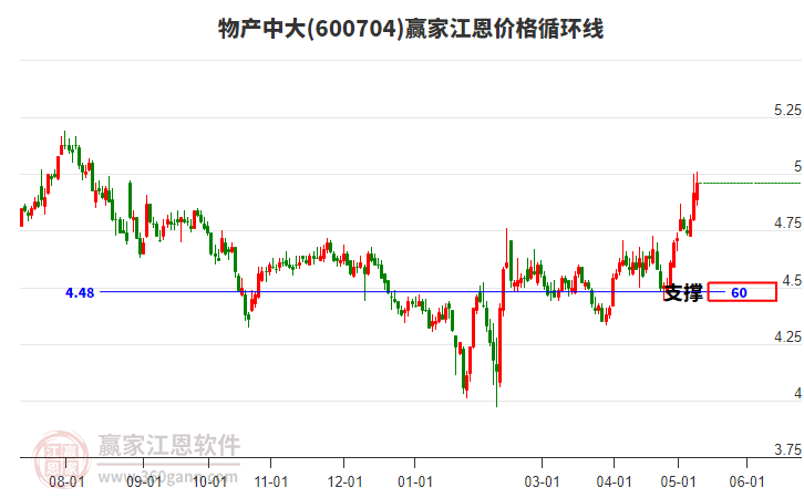600704物產(chǎn)中大江恩價格循環(huán)線工具
