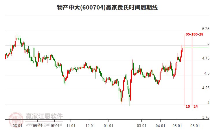 600704物產(chǎn)中大費氏時間周期線工具