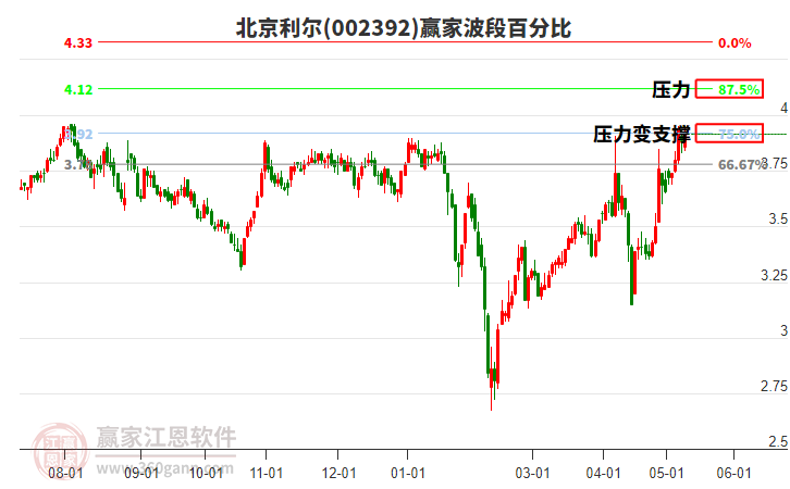 002392北京利尔波段百分比工具