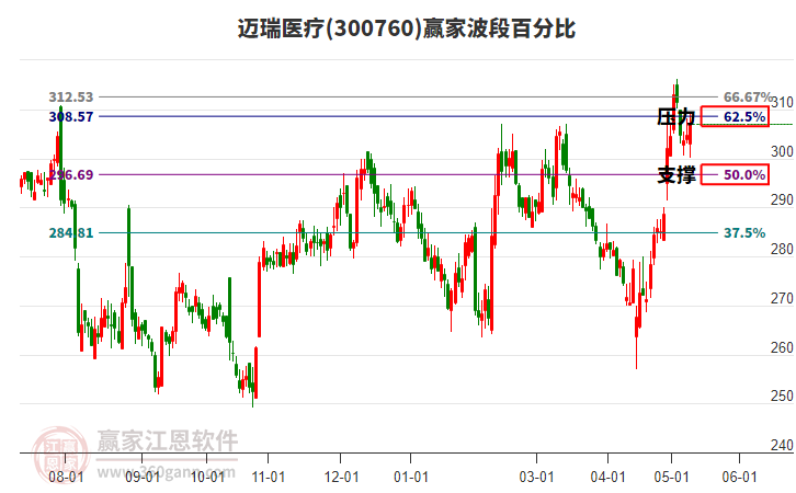 300760邁瑞醫(yī)療波段百分比工具