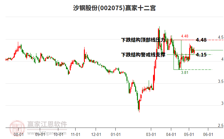 002075沙钢股份赢家十二宫工具