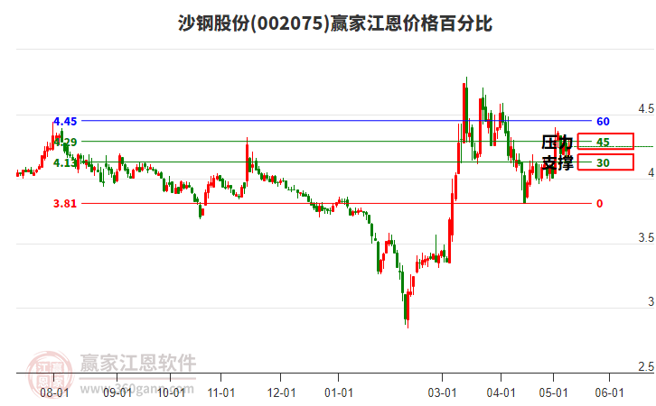 002075沙钢股份江恩价格百分比工具