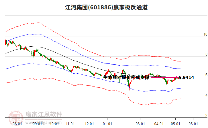 601886江河集团赢家极反通道工具