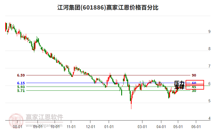 601886江河集团江恩价格百分比工具