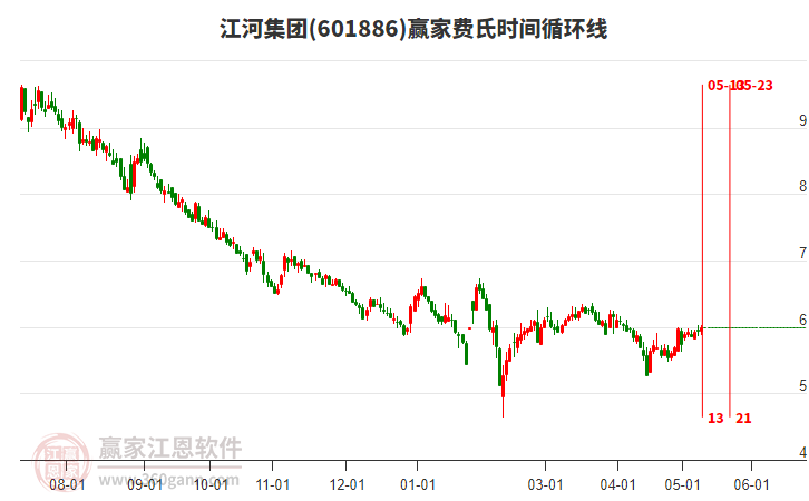 601886江河集团费氏时间循环线工具