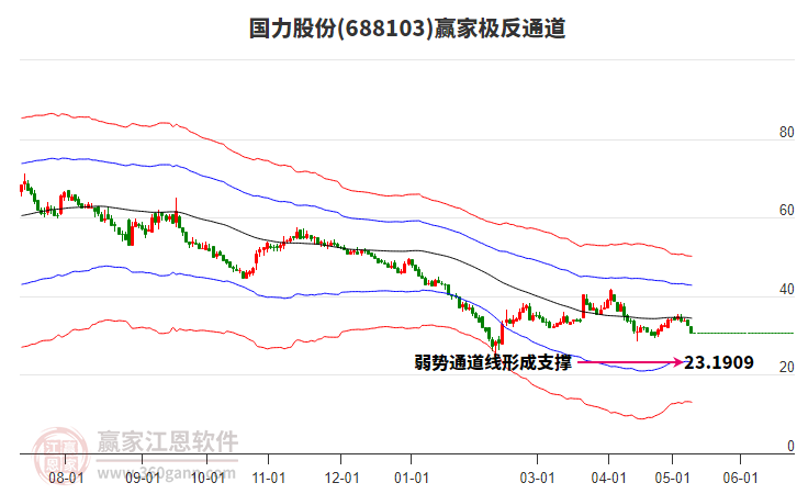 688103国力股份赢家极反通道工具