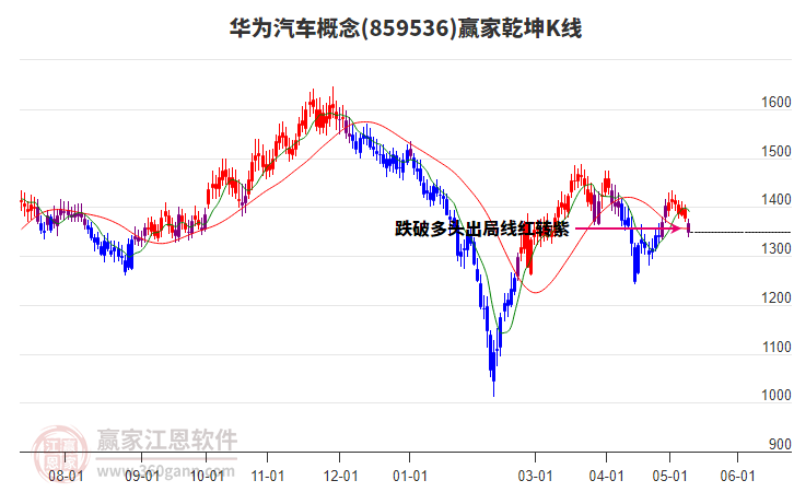 859536华为汽车赢家乾坤K线工具