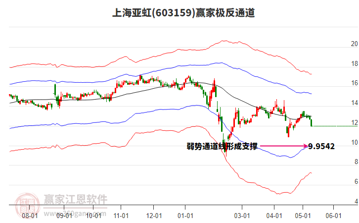 603159上海亚虹赢家极反通道工具