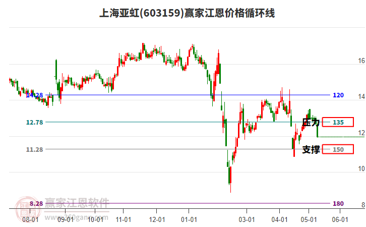 603159上海亚虹江恩价格循环线工具
