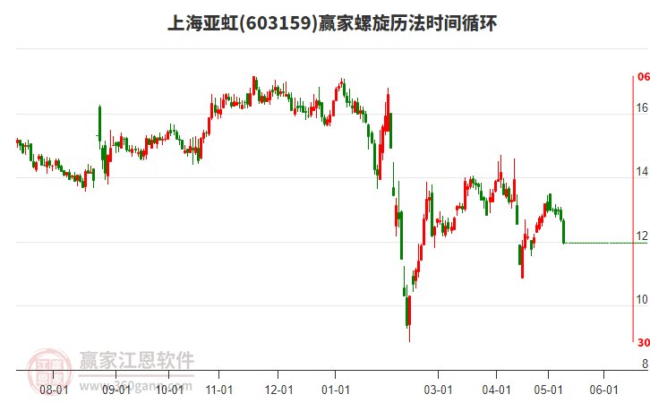 603159上海亚虹螺旋历法时间循环工具