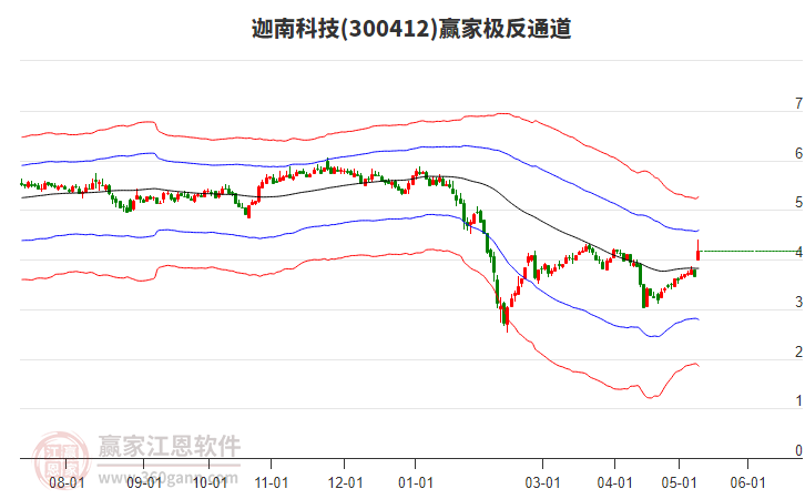 300412迦南科技赢家极反通道工具