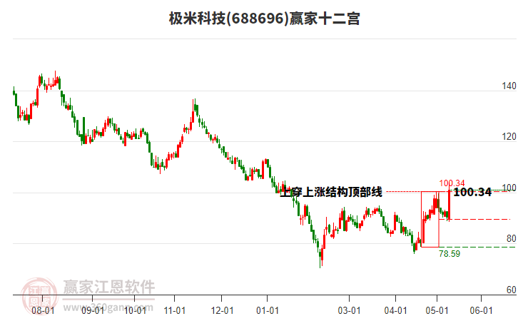 688696极米科技赢家十二宫工具