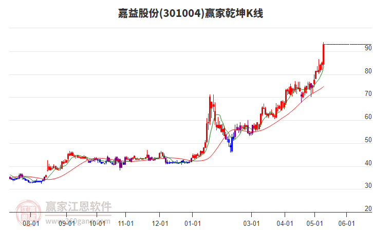 301004嘉益股份赢家乾坤K线工具