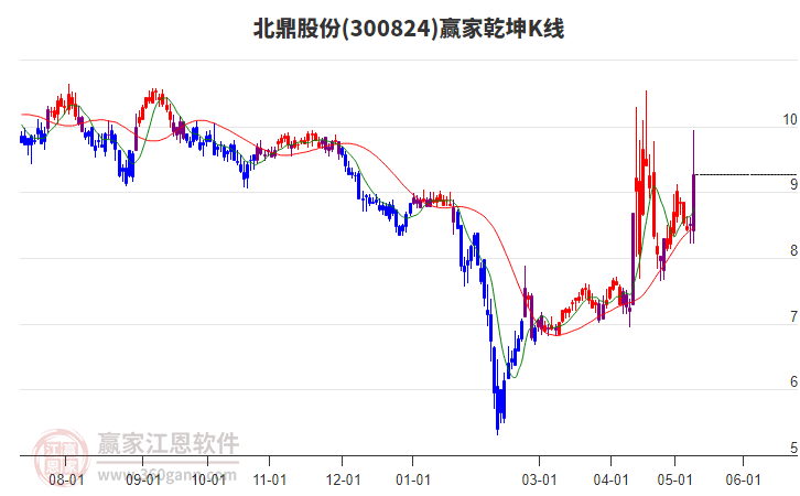 300824北鼎股份贏家乾坤K線工具