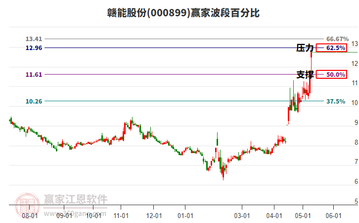 000899贛能股份波段百分比工具