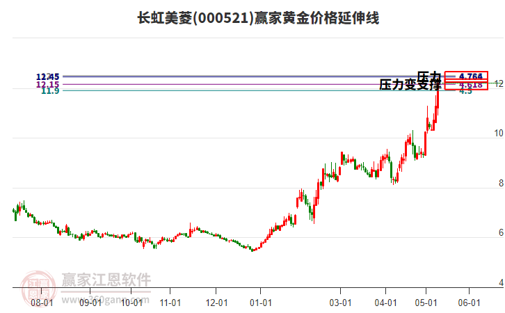 000521长虹美菱黄金价格延伸线工具