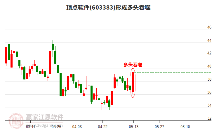 603383頂點(diǎn)軟件形成多頭吞噬組合形態(tài)