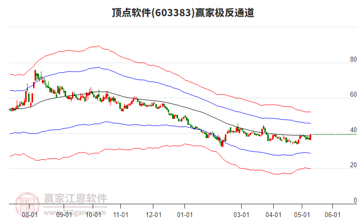 603383頂點(diǎn)軟件贏家極反通道工具