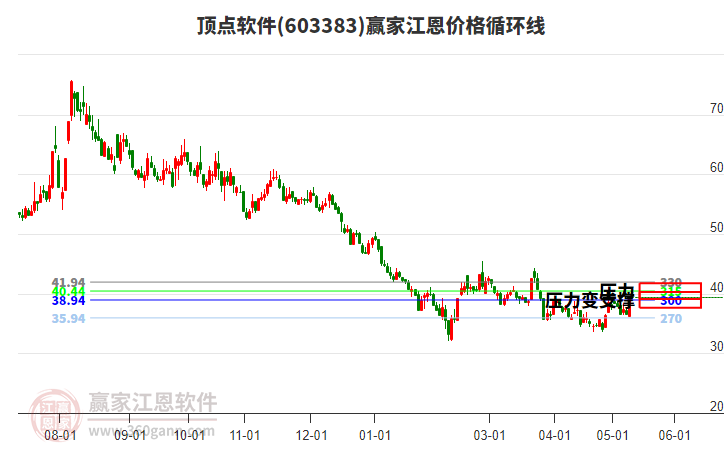 603383頂點(diǎn)軟件江恩價(jià)格循環(huán)線(xiàn)工具