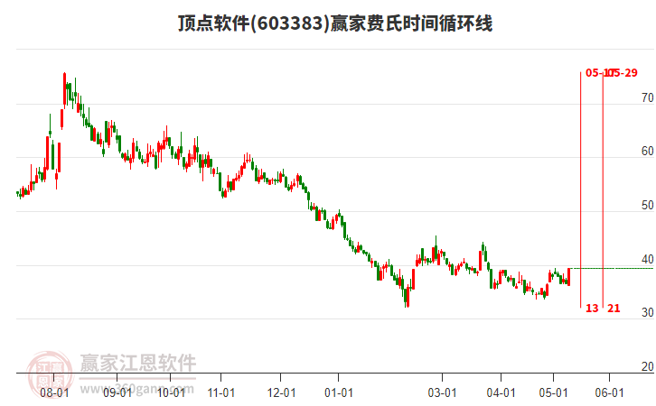 603383頂點(diǎn)軟件費(fèi)氏時(shí)間循環(huán)線(xiàn)工具