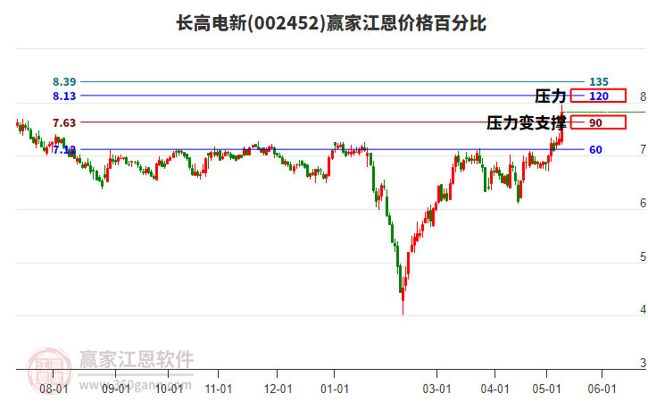 002452長(zhǎng)高電新江恩價(jià)格百分比工具 002452長(zhǎng)高電新江恩價(jià)格百分比工具