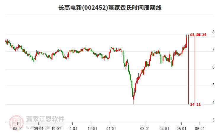 002452長(zhǎng)高電新費(fèi)氏時(shí)間周期線工具 002452長(zhǎng)高電新費(fèi)氏時(shí)間周期線工具