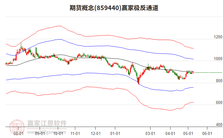 859440期貨贏家極反通道工具