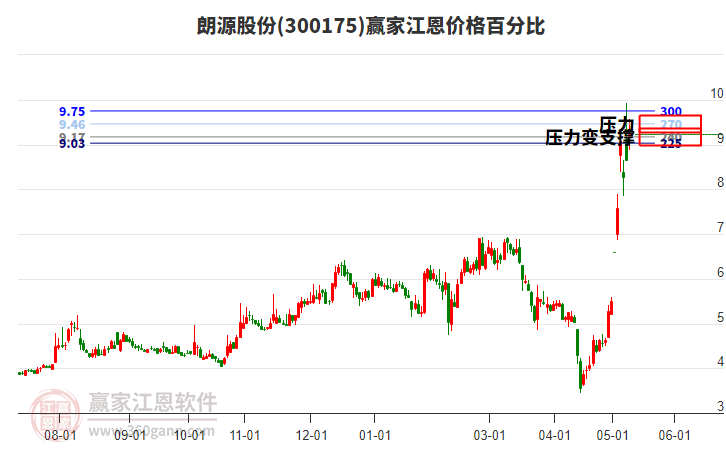 300175朗源股份江恩價格百分比工具