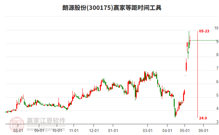 300175朗源股份等距時間周期線工具