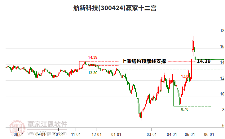 300424航新科技赢家十二宫工具