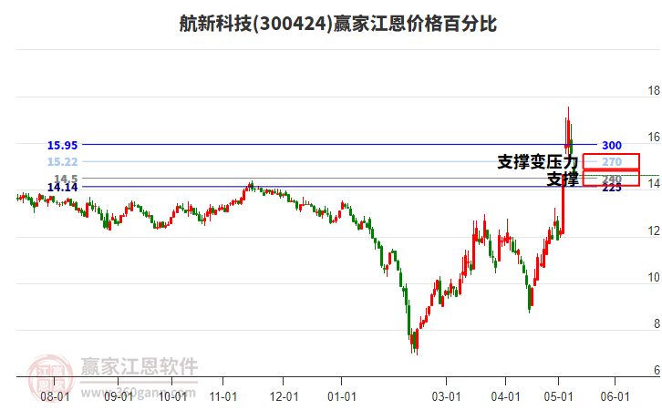 300424航新科技江恩价格百分比工具