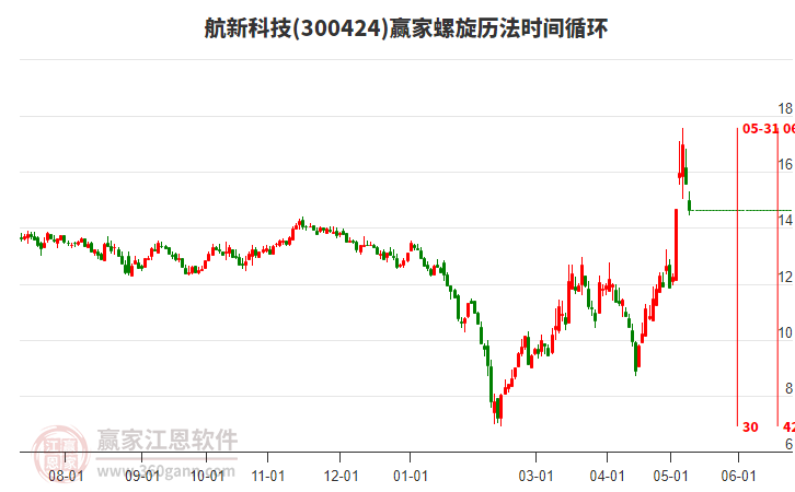 300424航新科技螺旋历法时间循环工具