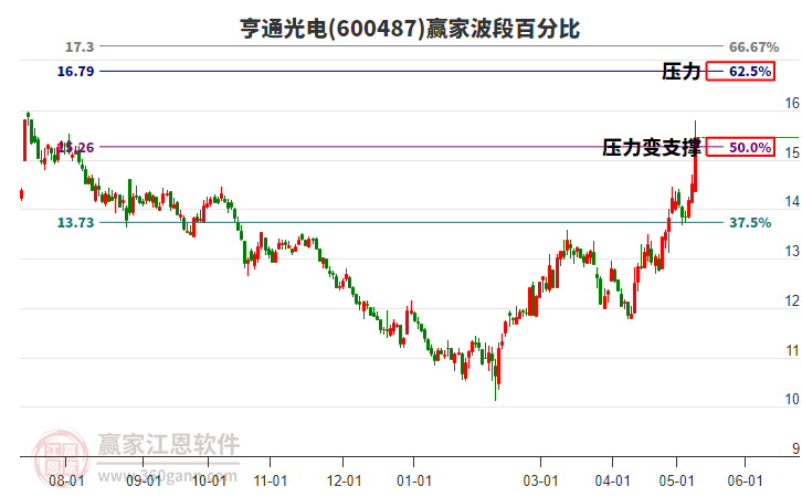 600487亨通光電波段百分比工具