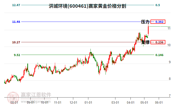 600461洪城环境黄金价格分割工具